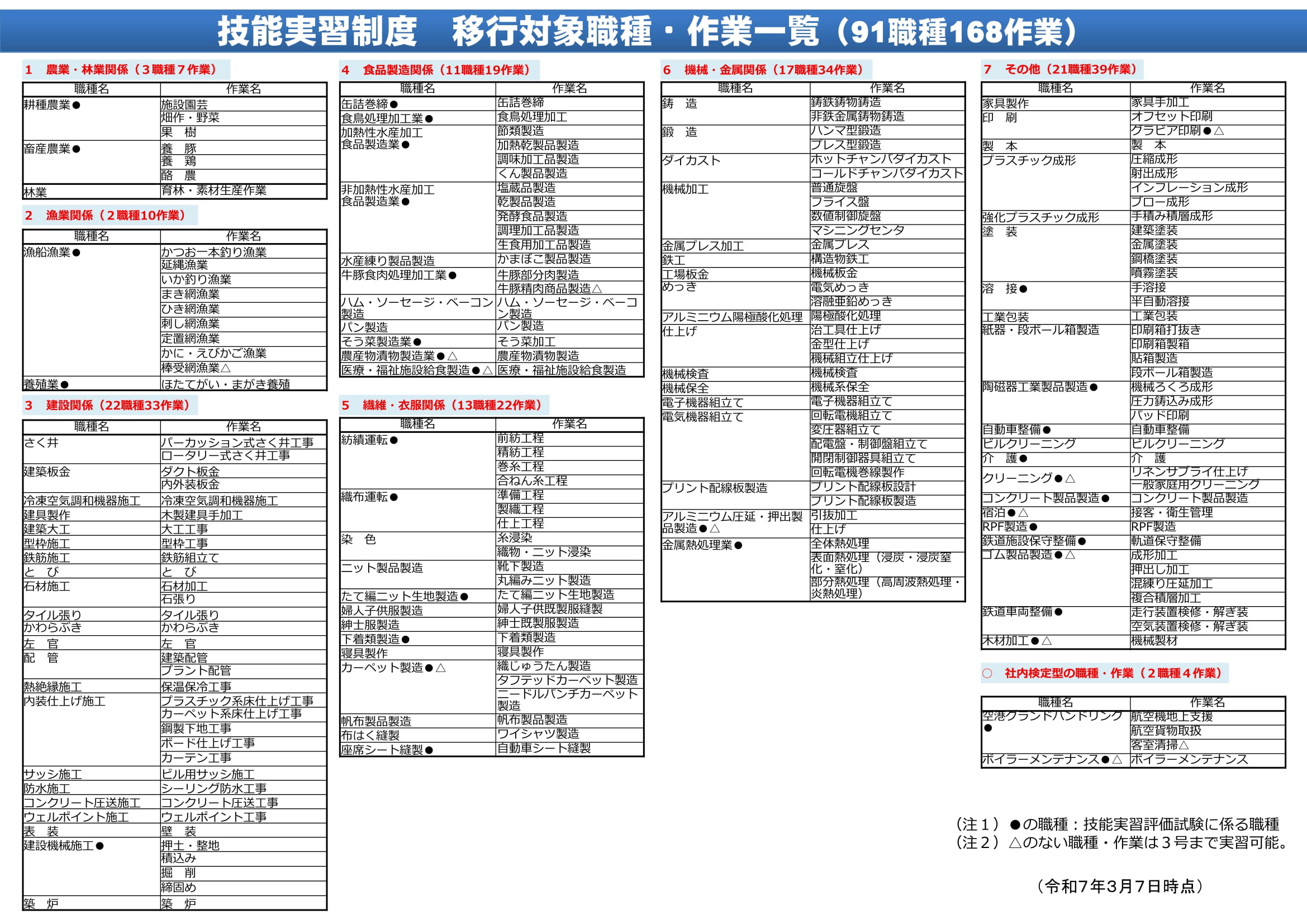 技能実習職種一覧｜協同組合タック（TAC）-徳島県、大阪府-