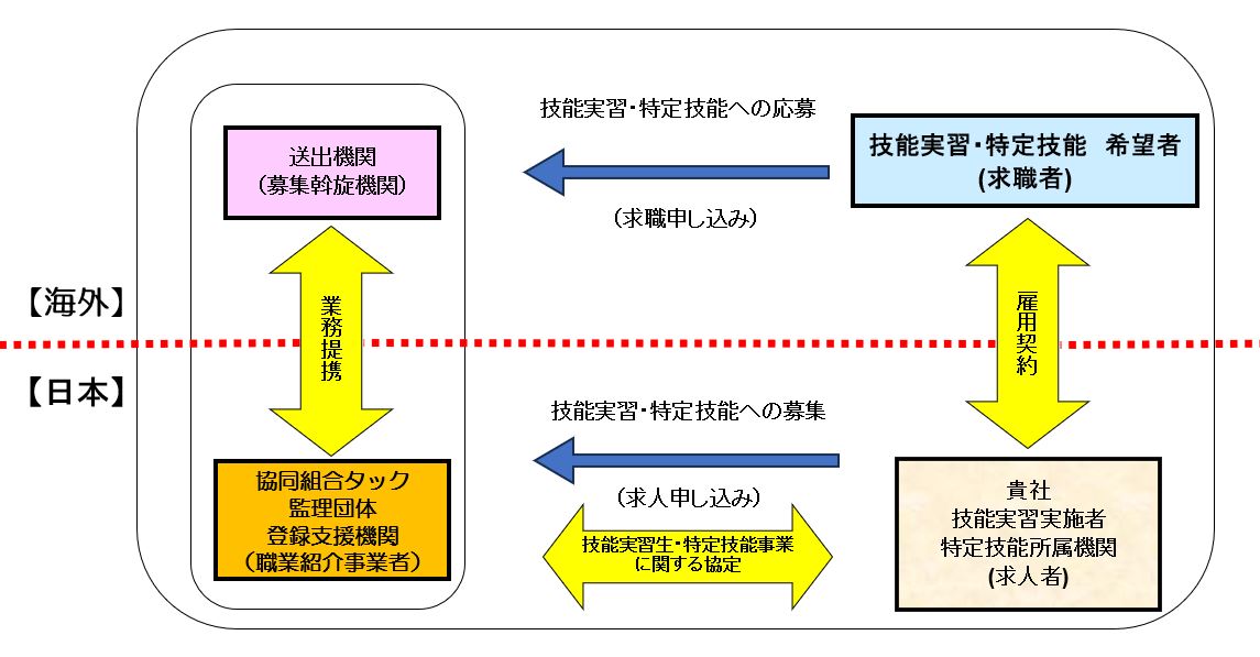 特定技能制度による外国人特定技能の登録支援機関｜協同組合タック（TAC）-徳島県、大阪府-
