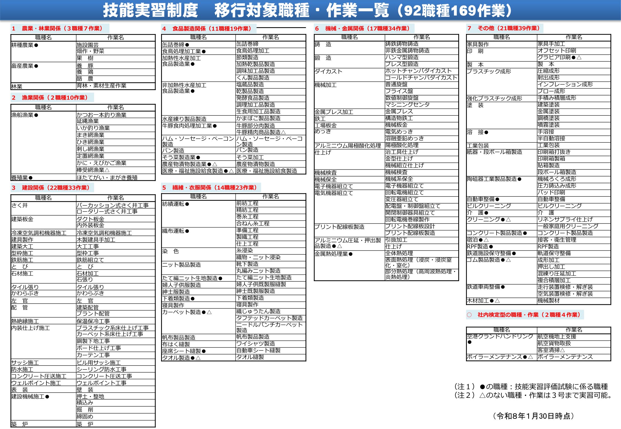 技能実習職種一覧｜協同組合タック（TAC）-徳島県、大阪府-